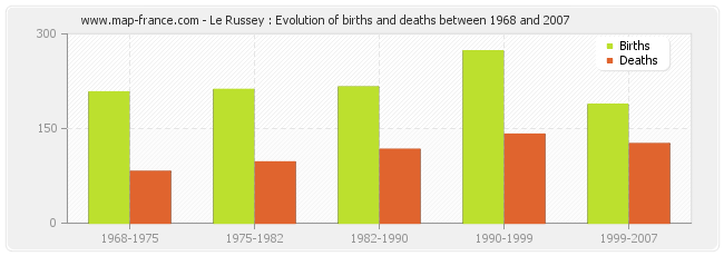 Le Russey : Evolution of births and deaths between 1968 and 2007